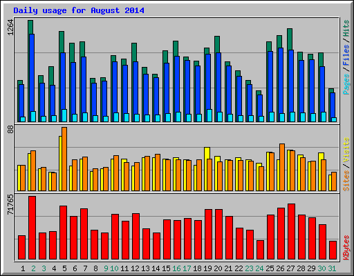 Daily usage for August 2014