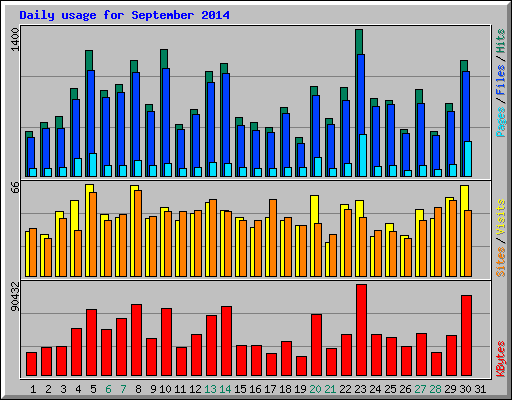 Daily usage for September 2014