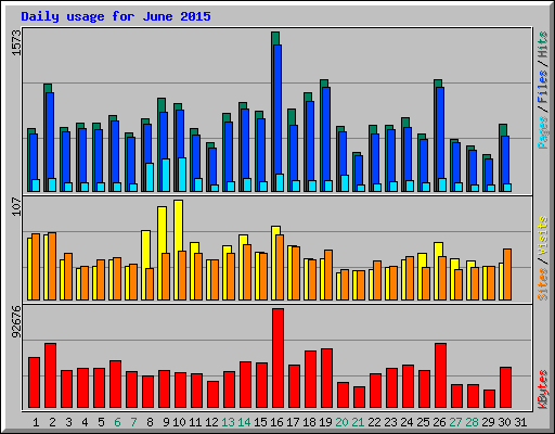 Daily usage for June 2015
