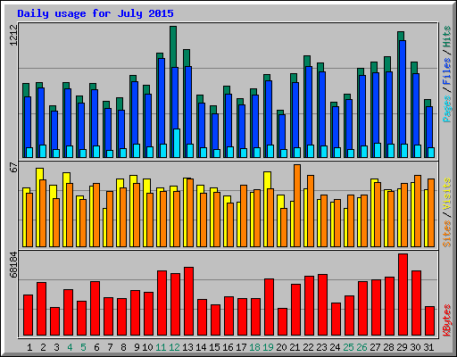 Daily usage for July 2015