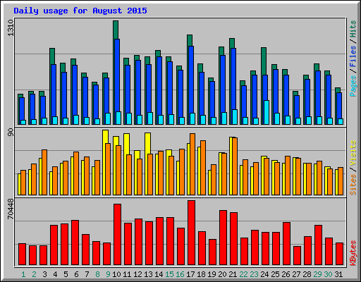 Daily usage for August 2015