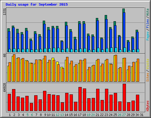 Daily usage for September 2015