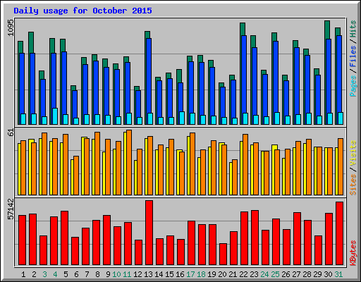 Daily usage for October 2015