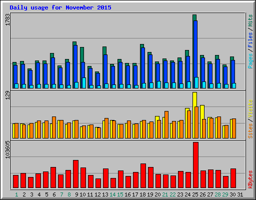 Daily usage for November 2015