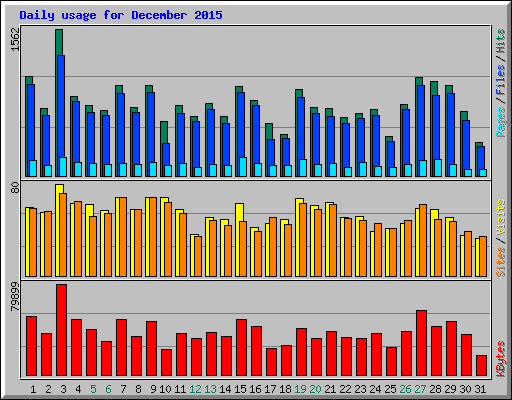 Daily usage for December 2015