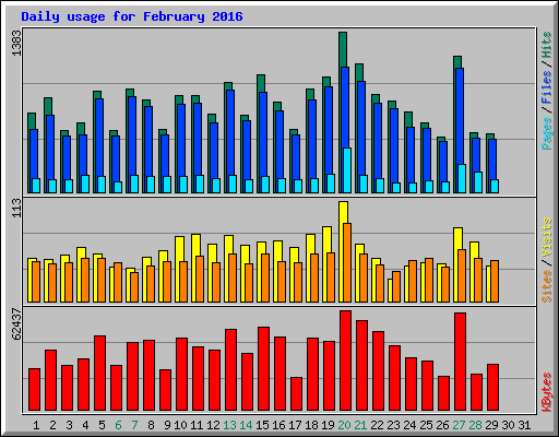 Daily usage for February 2016