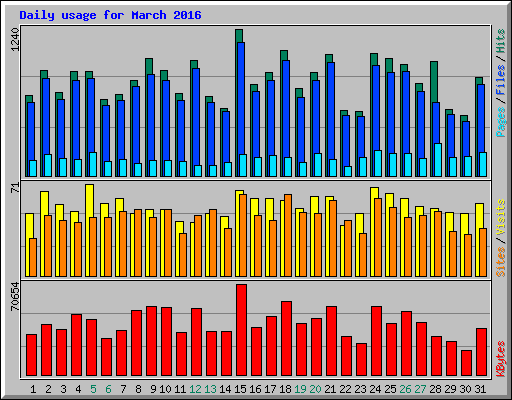 Daily usage for March 2016