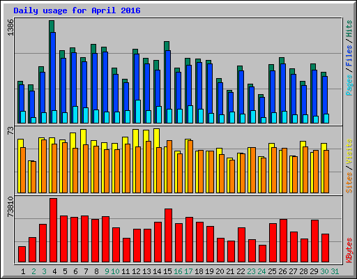 Daily usage for April 2016