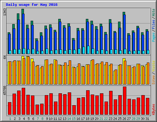 Daily usage for May 2016