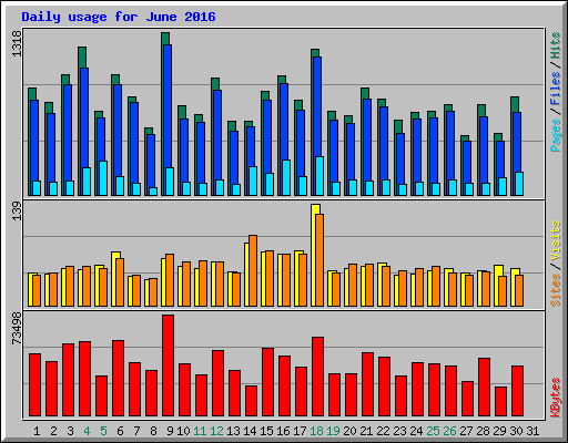 Daily usage for June 2016
