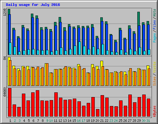 Daily usage for July 2016