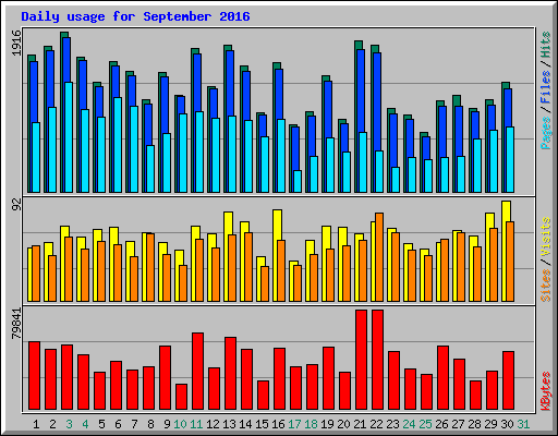Daily usage for September 2016