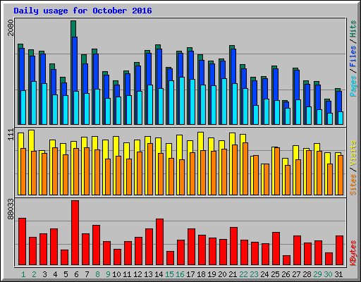 Daily usage for October 2016