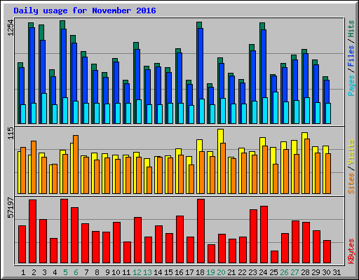 Daily usage for November 2016