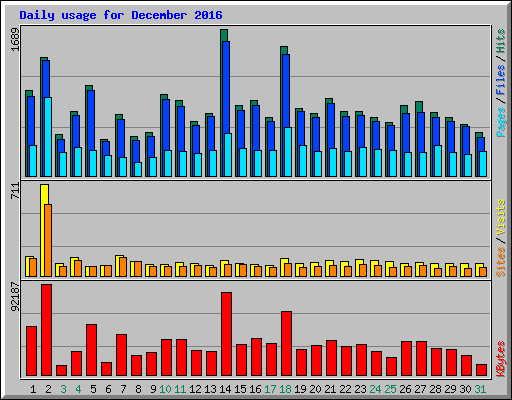 Daily usage for December 2016