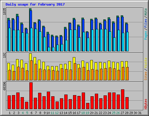 Daily usage for February 2017