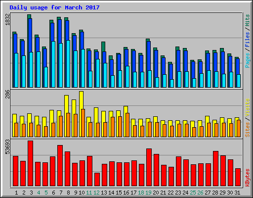 Daily usage for March 2017