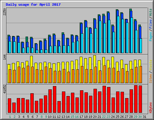 Daily usage for April 2017