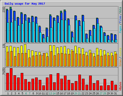 Daily usage for May 2017