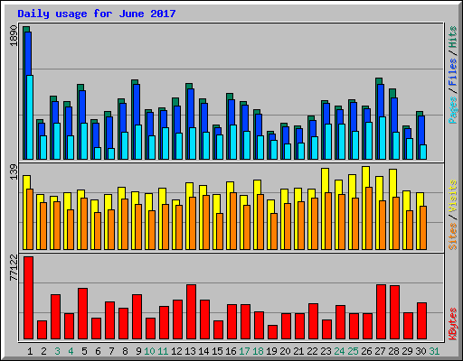 Daily usage for June 2017