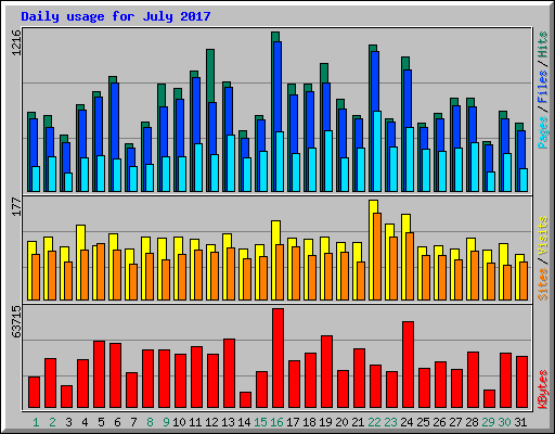 Daily usage for July 2017