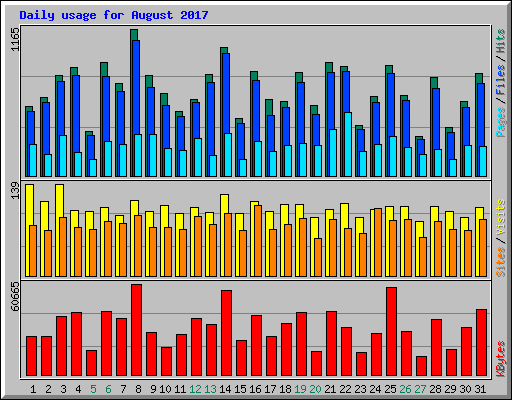 Daily usage for August 2017