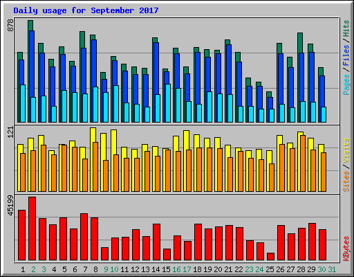 Daily usage for September 2017