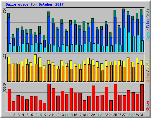 Daily usage for October 2017