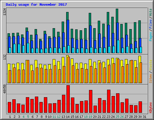 Daily usage for November 2017