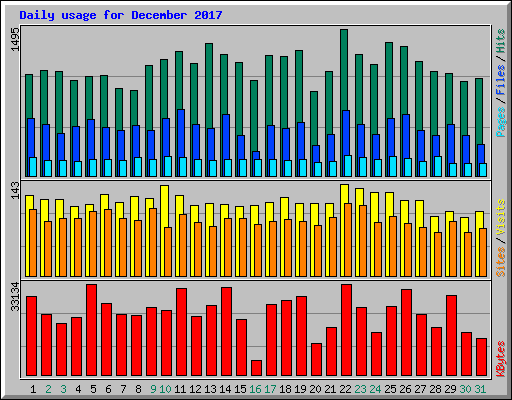 Daily usage for December 2017