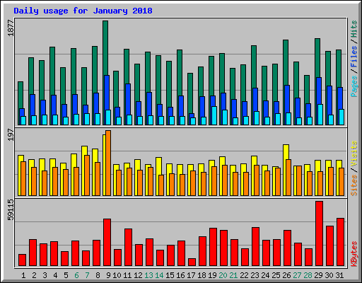 Daily usage for January 2018