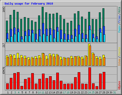 Daily usage for February 2018