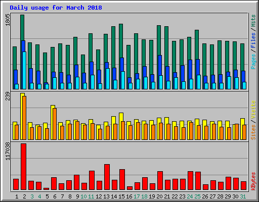 Daily usage for March 2018