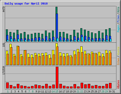 Daily usage for April 2018
