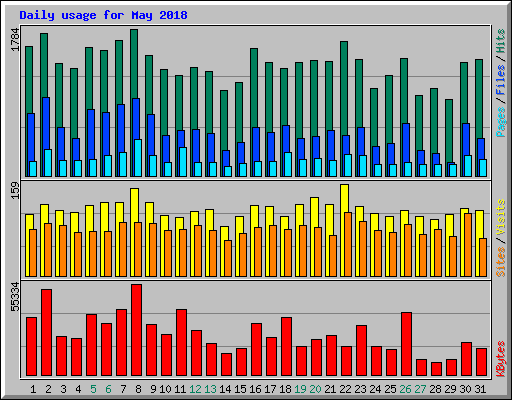 Daily usage for May 2018
