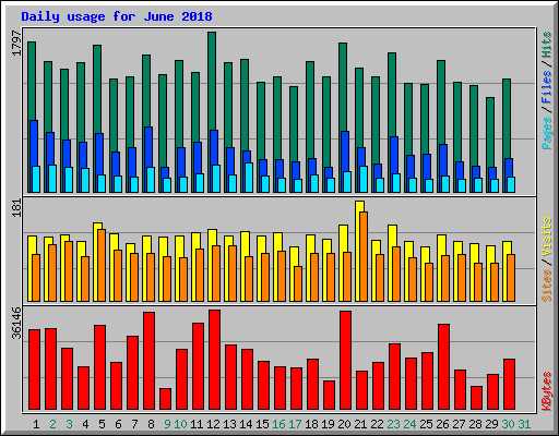 Daily usage for June 2018