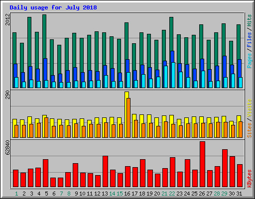 Daily usage for July 2018