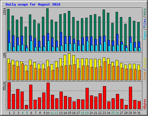 Daily usage for August 2018