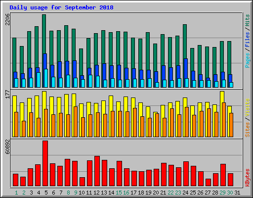 Daily usage for September 2018