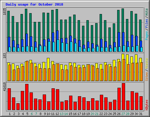 Daily usage for October 2018