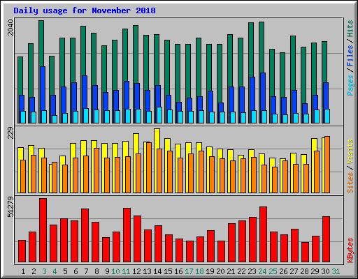Daily usage for November 2018
