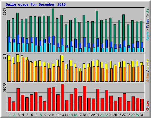 Daily usage for December 2018