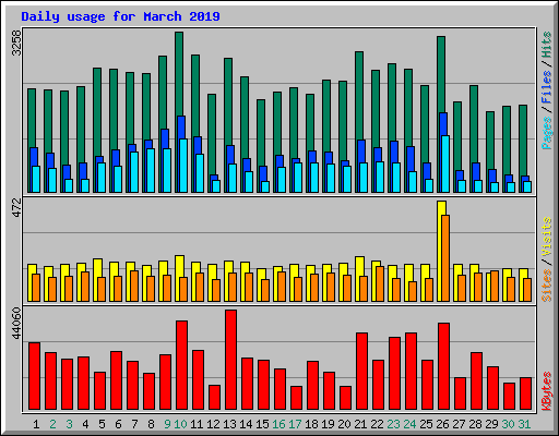 Daily usage for March 2019