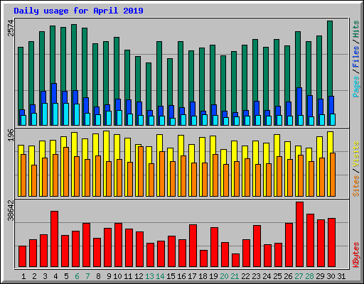 Daily usage for April 2019