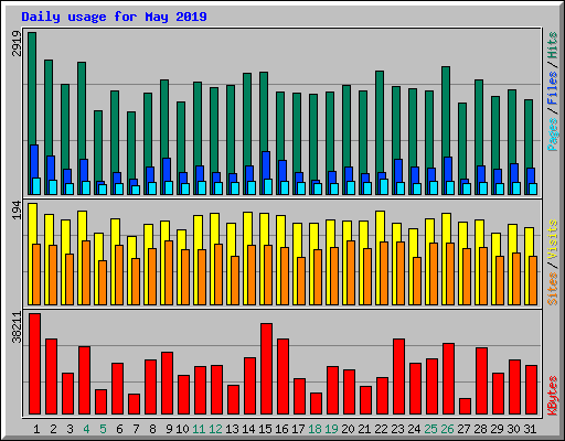 Daily usage for May 2019