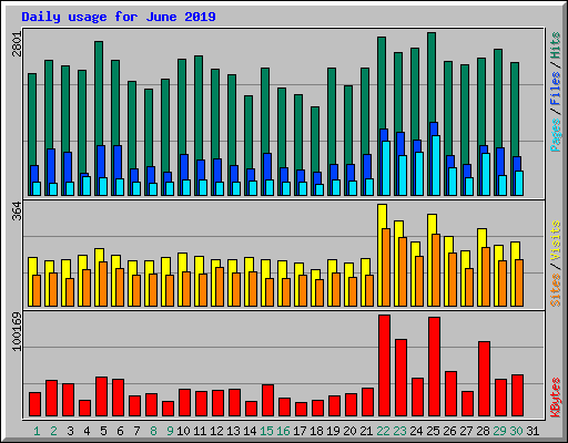 Daily usage for June 2019