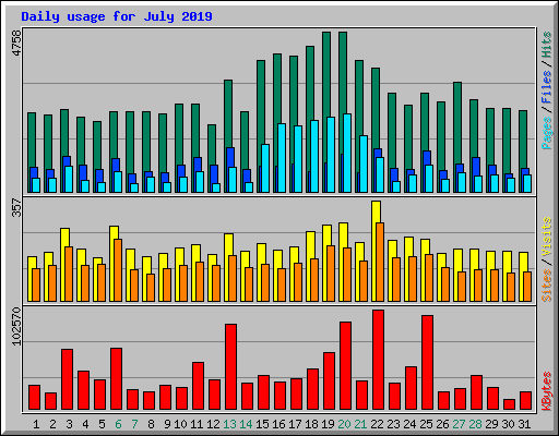 Daily usage for July 2019