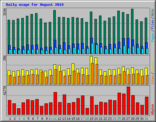 Daily usage for August 2019