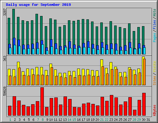 Daily usage for September 2019