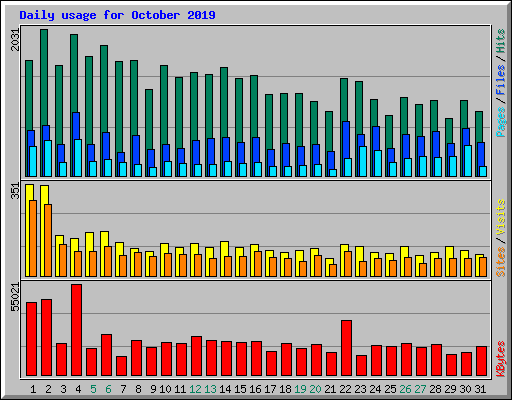Daily usage for October 2019